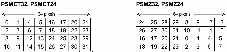 Both diagrams of PSMCT32 and PSMZ32. Animated are red dots slowly marking blocks as written to.