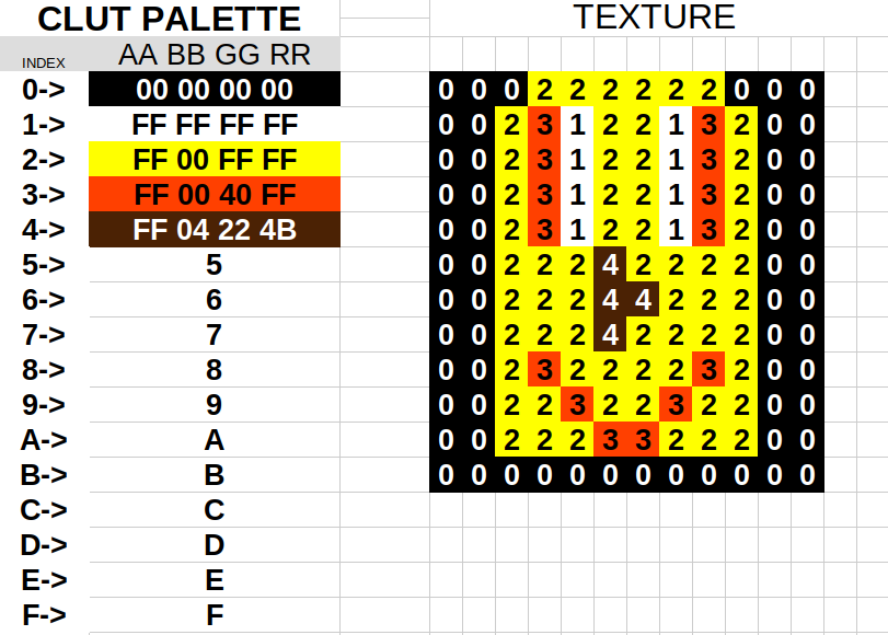 A diagram of the PSMCT32 format. (8 bits for each of ABGR)
