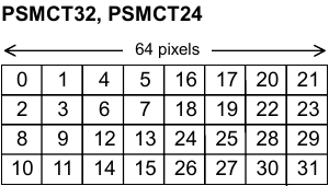 A diagram showing where blocks are located in a PSMCT32 page.