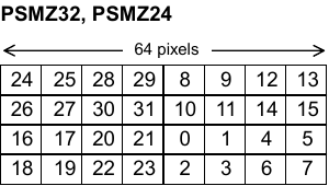A diagram showing where blocks are located in a PSMZ32 page.