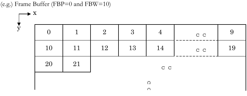 A 10x3 (with the implication that it continues downwards) table of blocks with the text Frame Buffer (FBP=0 and FBW=10)