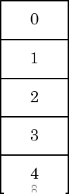 A 1x4 (with the implication that it continues downwards) table of numbered blocks starting from 0.