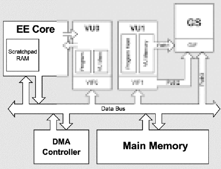 A block diagram of the PS2 but the VU0,VU1, and GS blocks are blurred out. Leaving the EE, SPR, DMAC, and Main Memory blocks untouched.